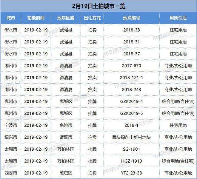 土拍预告 2月19日7城13宗地块出让湖州德清县2宗商服用地总起始价1286亿
